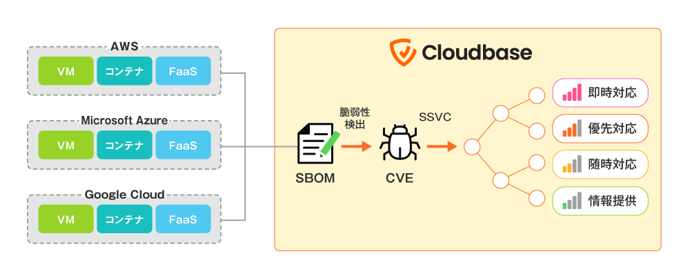 図2 SBOM脆弱性管理ソリューション「Cloudbase」
