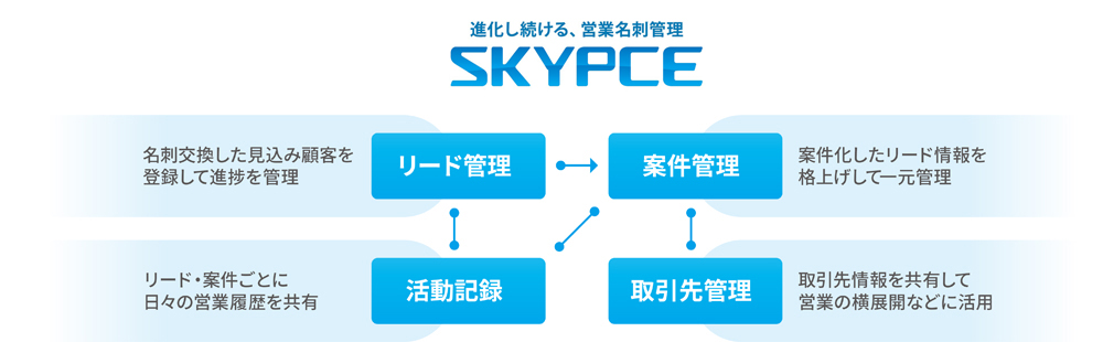 図1 営業活動を見える化するSKYPCEのSFA機能
