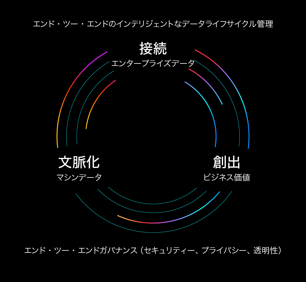 図1　マシンデータをエージェンティックに運用