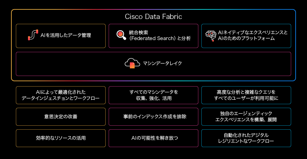 図2　「Cisco Data Fabric」の全体像