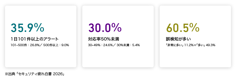 図1 大量のアラートに疲弊する現場