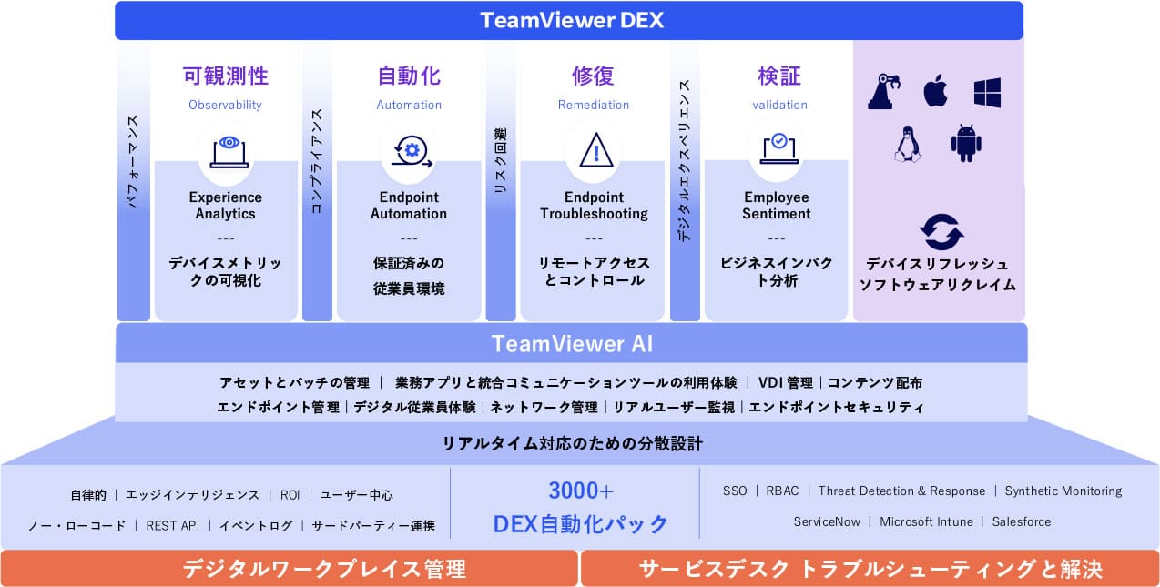 TeamViewer DEX とは：デジタルフリクションのない環境へ