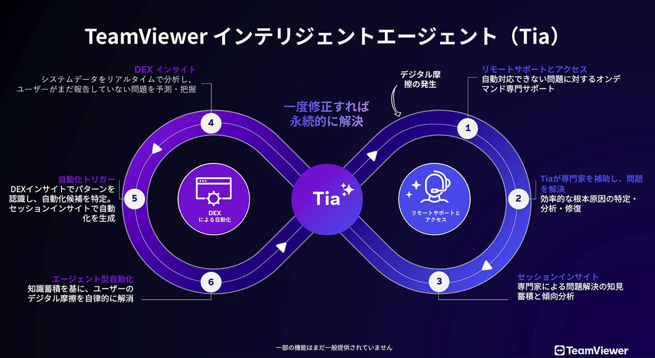 TeamViewer インテリジェントエージェント（Tia）​