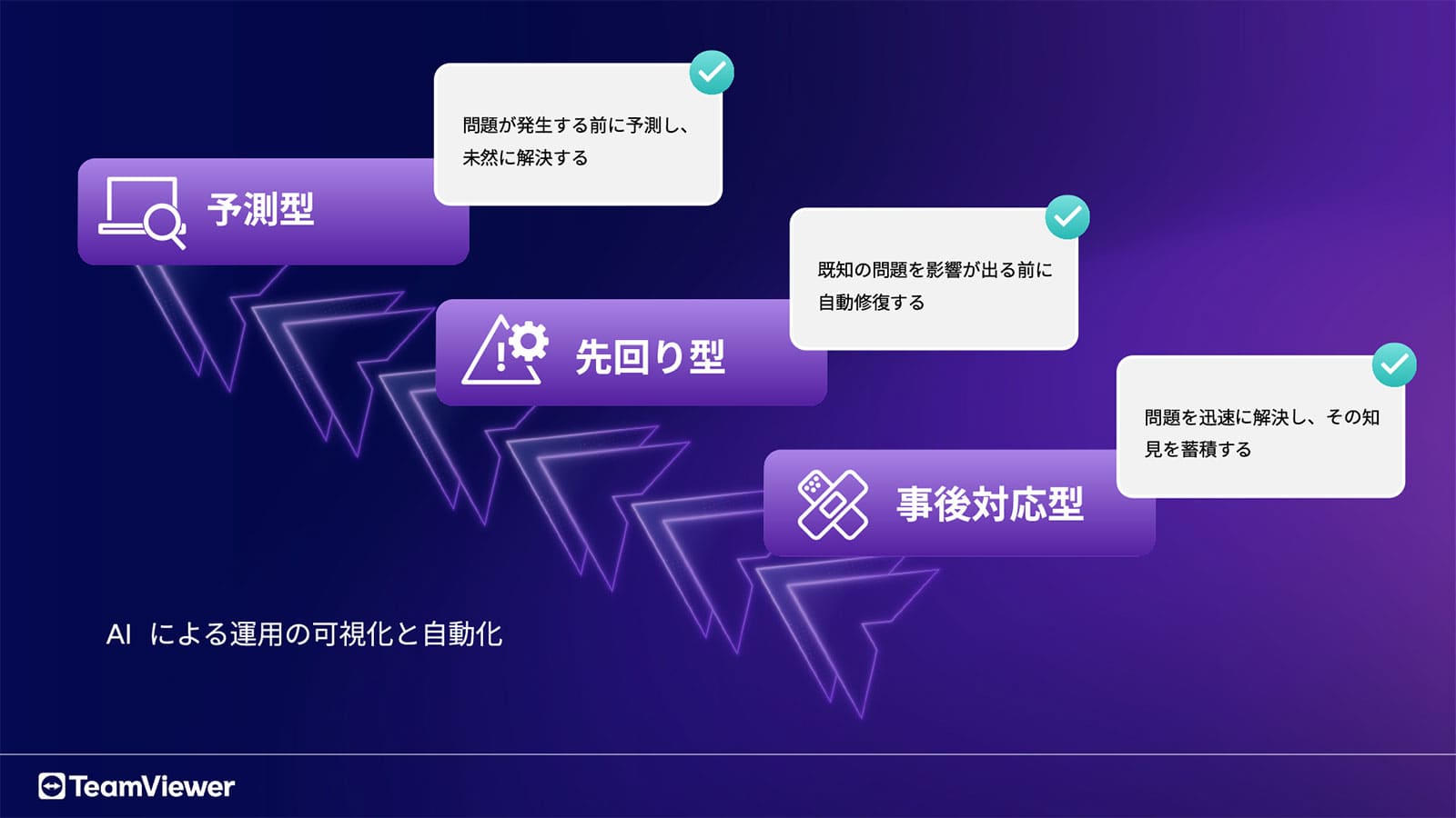 AIによる運用の可視化と自動化​