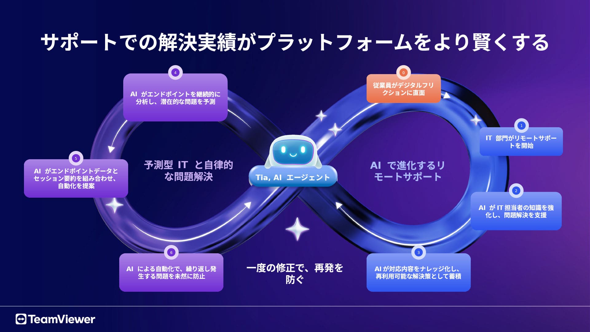 サポートでの解決実績がプラットフォームをより賢くする​