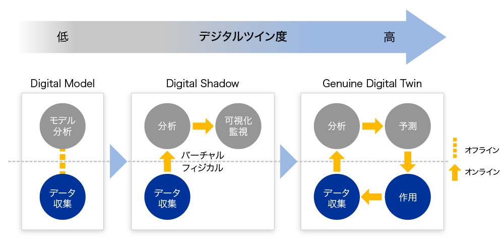 図1 大規模なものだけがデジタルツインではない