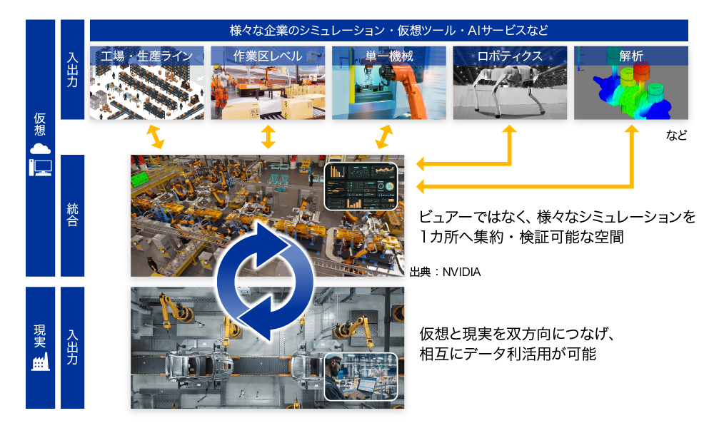 図2 NVIDIA Omniverseライブラリを活用した連携イメージ