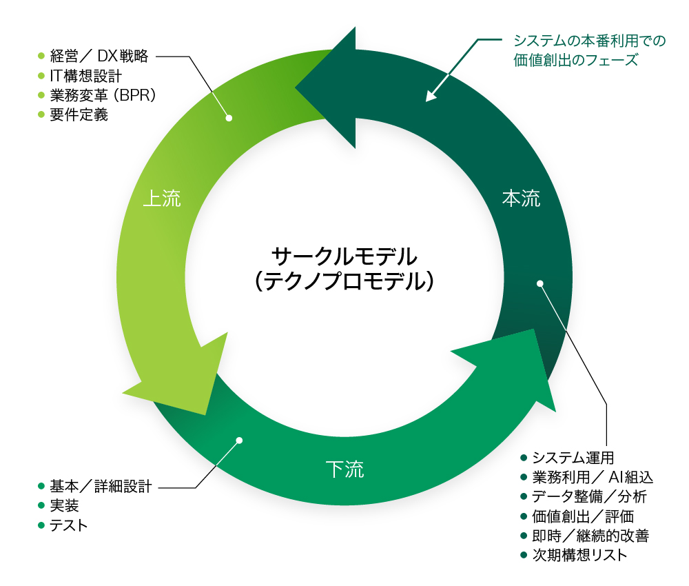 図　サークルモデルのイメージ