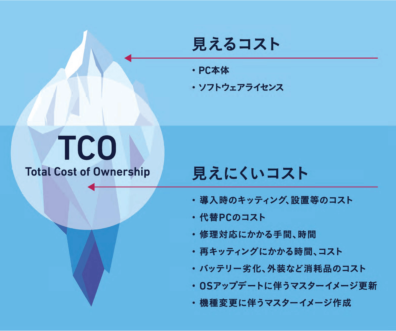 購入から廃棄までにかかる費用の総額=TCO（Total Cost of Ownership）削減をサポート
