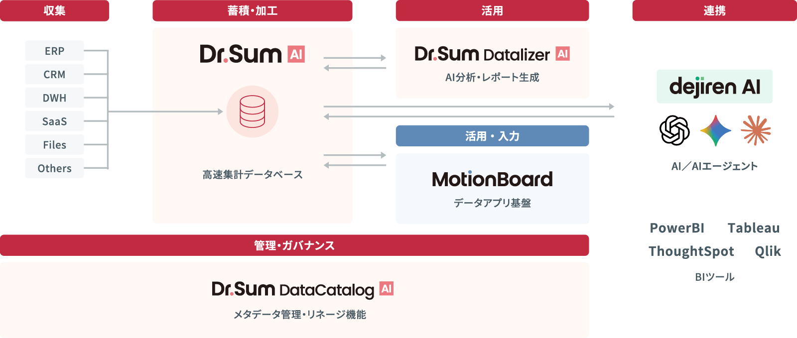 Dr.SumとMotionBoardでデータの「収集」「蓄積・加工」「管理・ガバナンス」「活用・入力」「連携」までを網羅