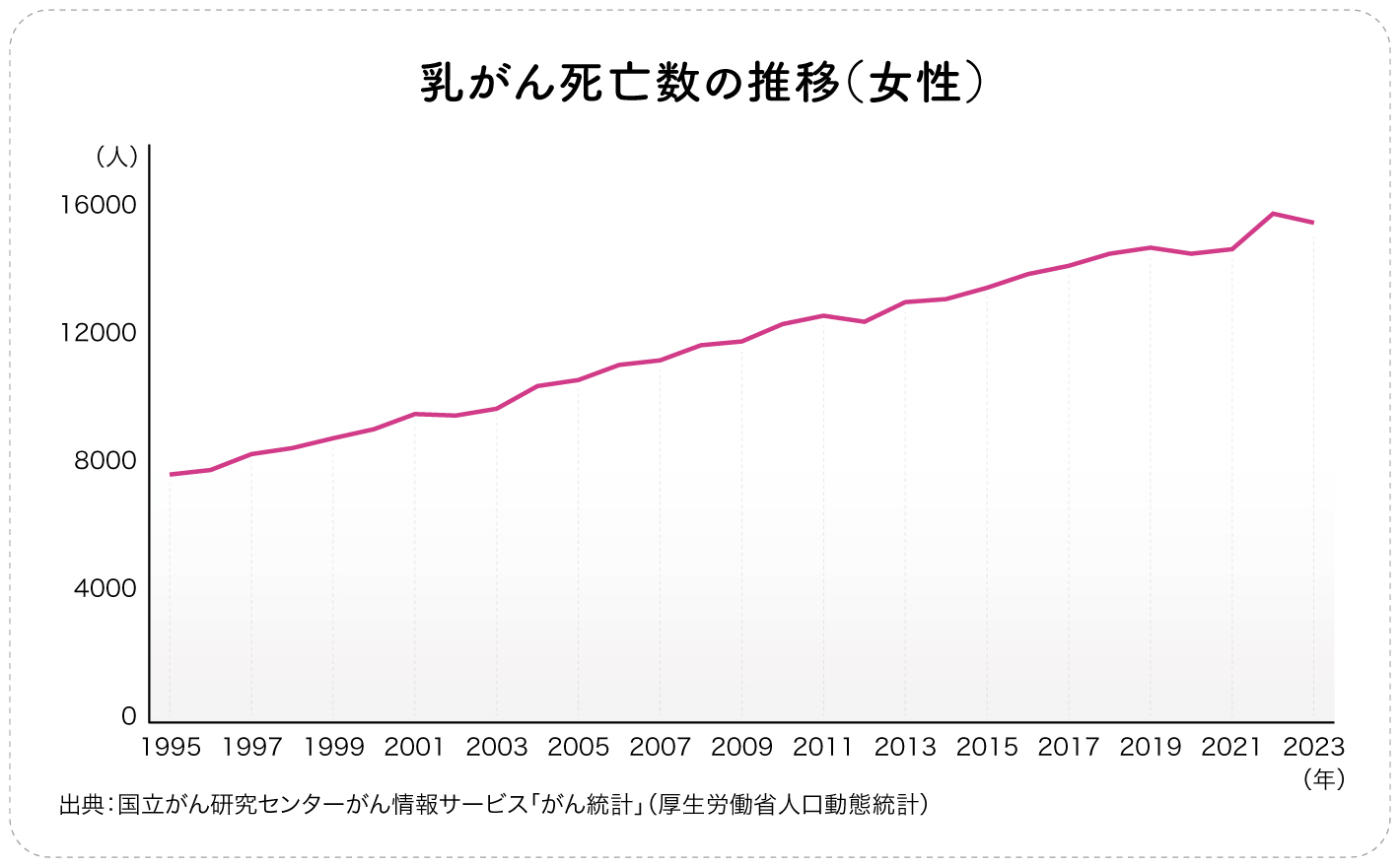 乳がん死亡数の推移（女性）