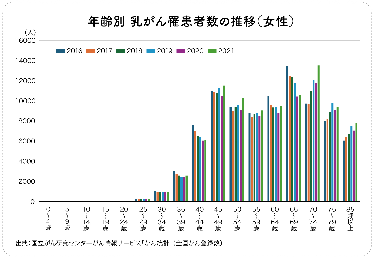 年齢別 乳がん罹患者数の推移（女性）