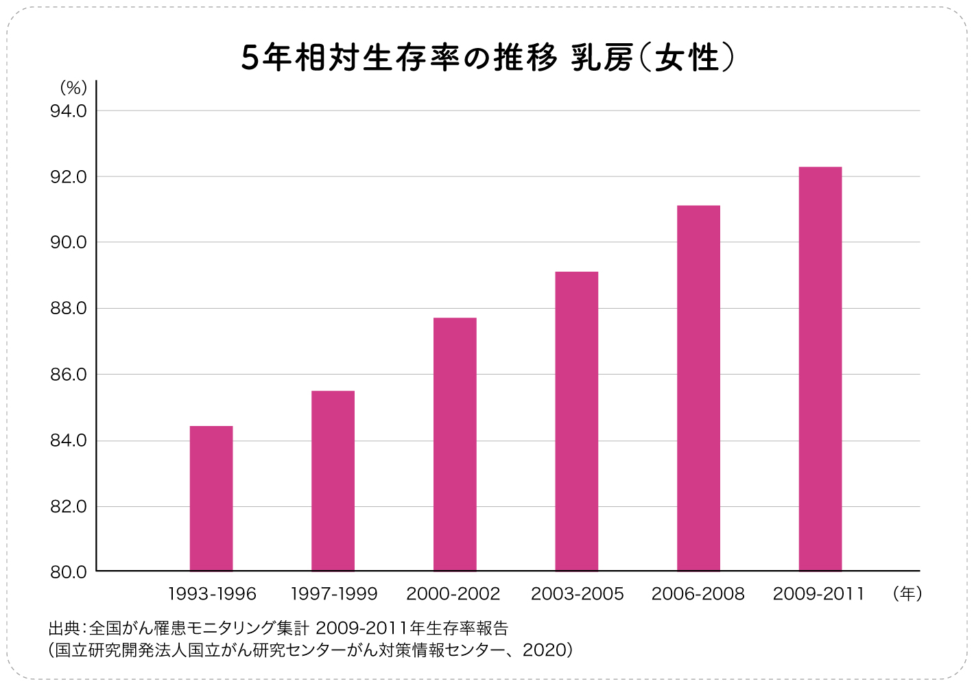 5年相対生存率の推移 乳房（女性）
