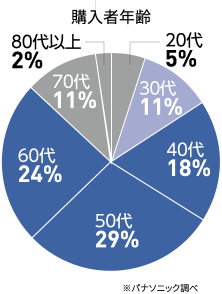 グラフ:購入者年齢。20代5%、30代11%、40代18%、50代29%、60代24%、70代11%、80代以上2%。