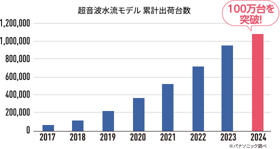 グラフ:超音波水流モデル 累計出荷台数。2024年100万台を突破!