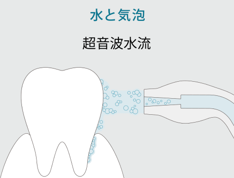 図：水と気泡。超音波水流。