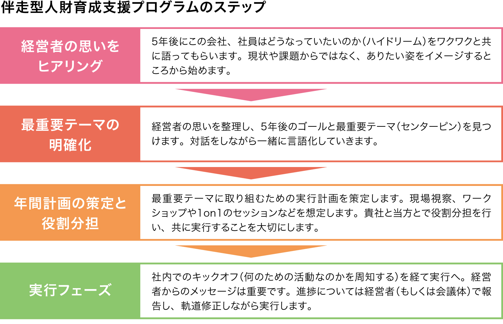 伴走型人財育成支援プログラムのステップ