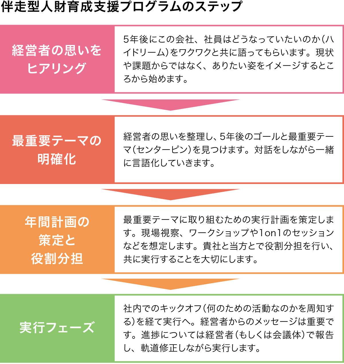 伴走型人財育成支援プログラムのステップ