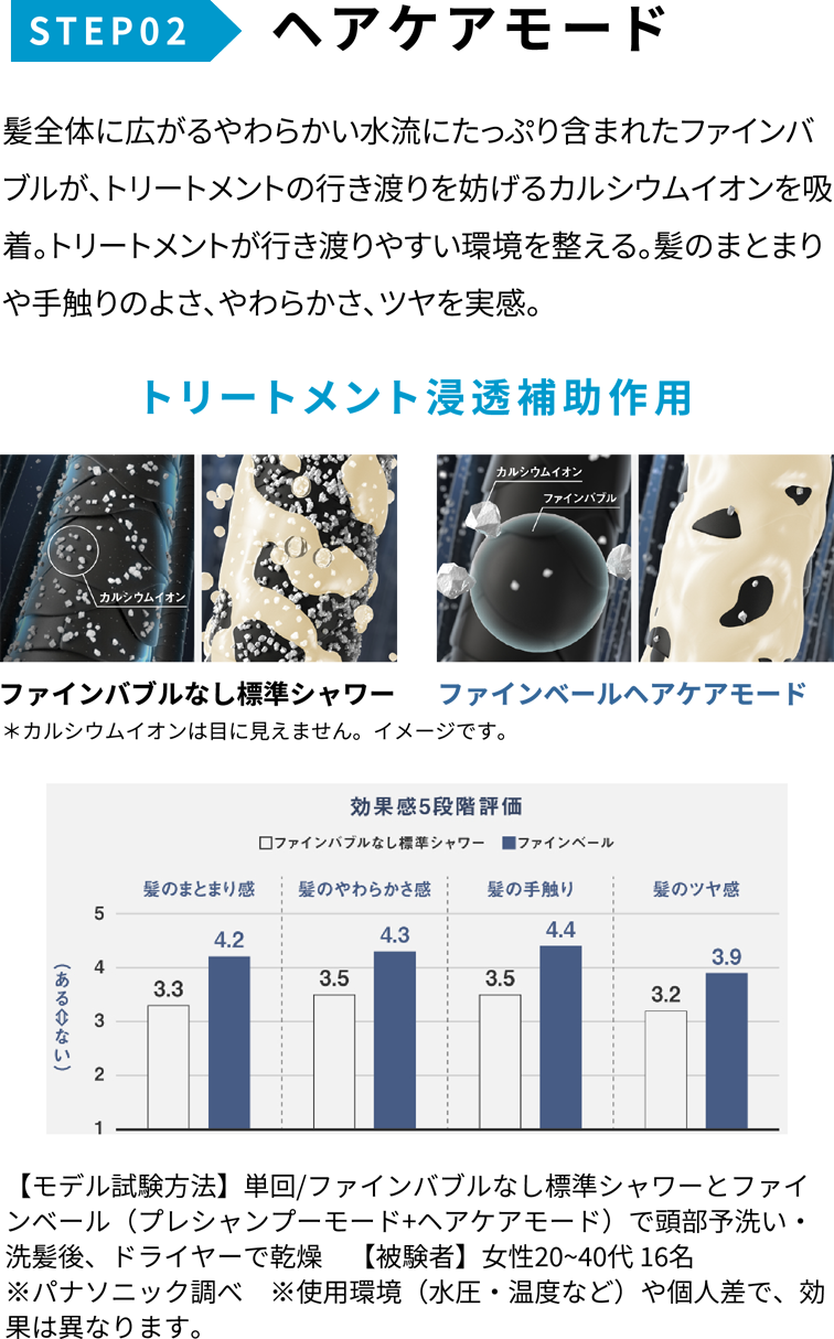 STEP02 ヘアケアモード　髪全体に広がるやわらかい水流にたっぷり含まれたファインバブルが、トリートメントの行き渡りを妨げるカルシウムイオンを吸着。トリートメントが行き渡りやすい環境を整える。髪のまとまりや手触りのよさ、やわらかさ、ツヤを実感。