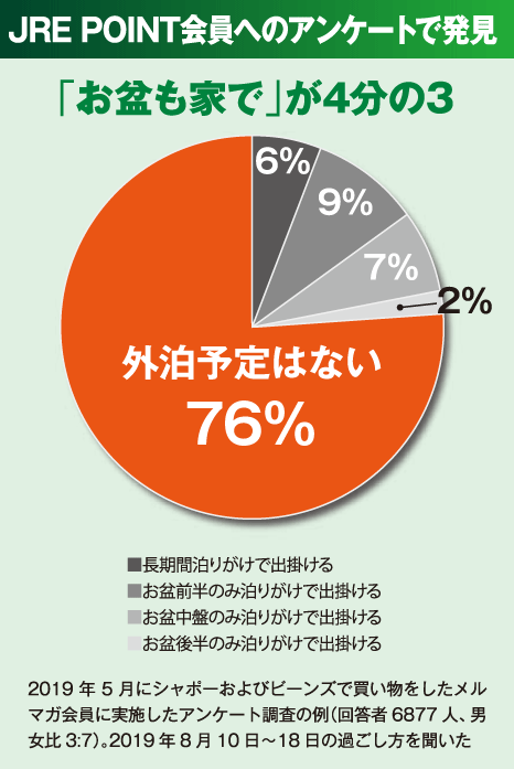 JRE POINT会員へのアンケートで発見