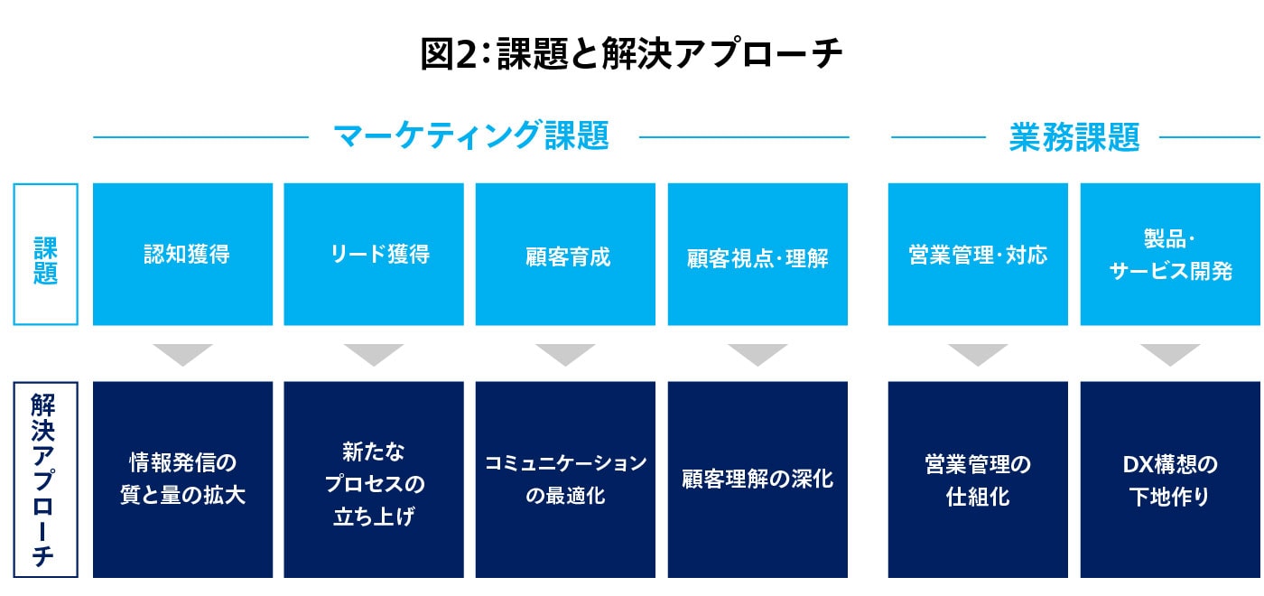 図2：課題と解決アプローチ