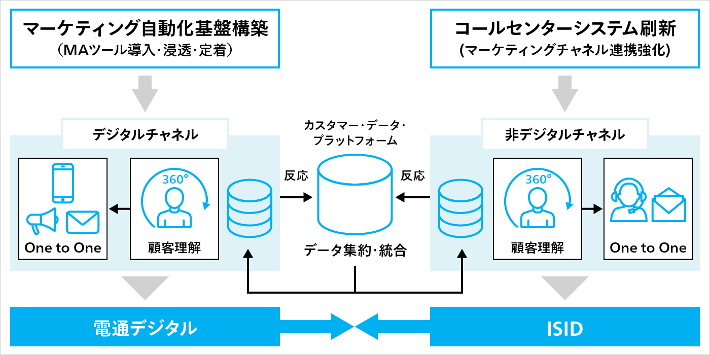 MAの構築とコンタクトセンターの刷新を実現