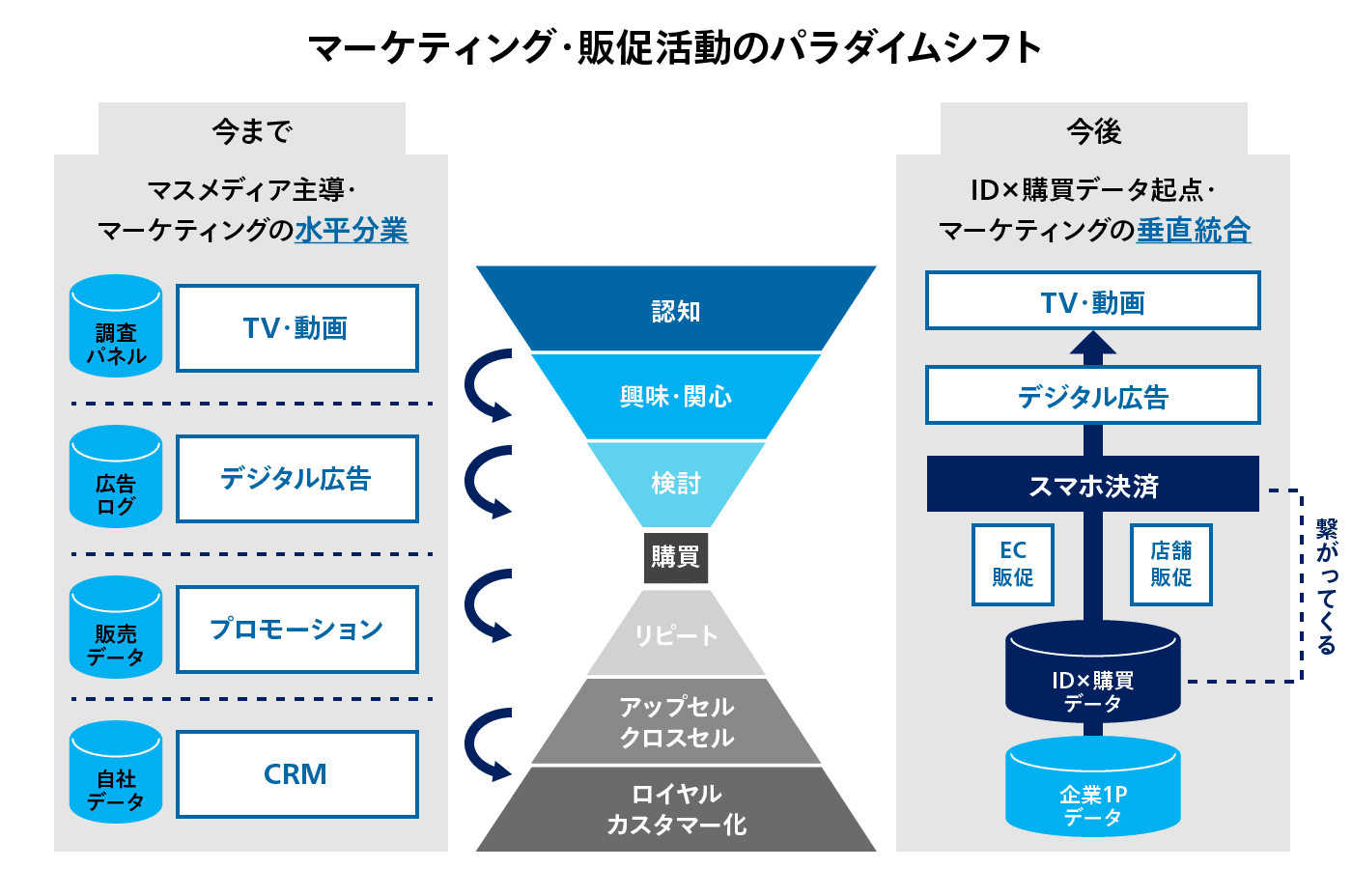 マーケティング・販促活動のパラダイムシフト