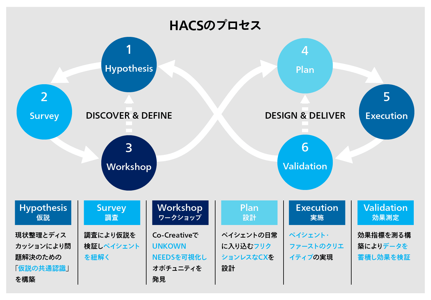 HACSのプロセス