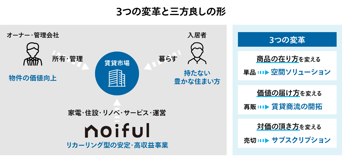 3つの変革と三方良しの形