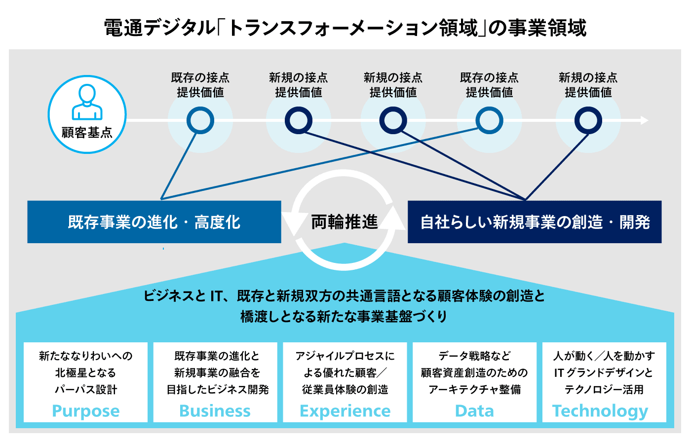 電通デジタル「トランスフォーメーション領域」の事業領域