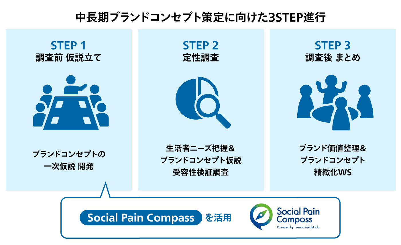中長期ブランドコンセプト策定に向けた3STEP進行
