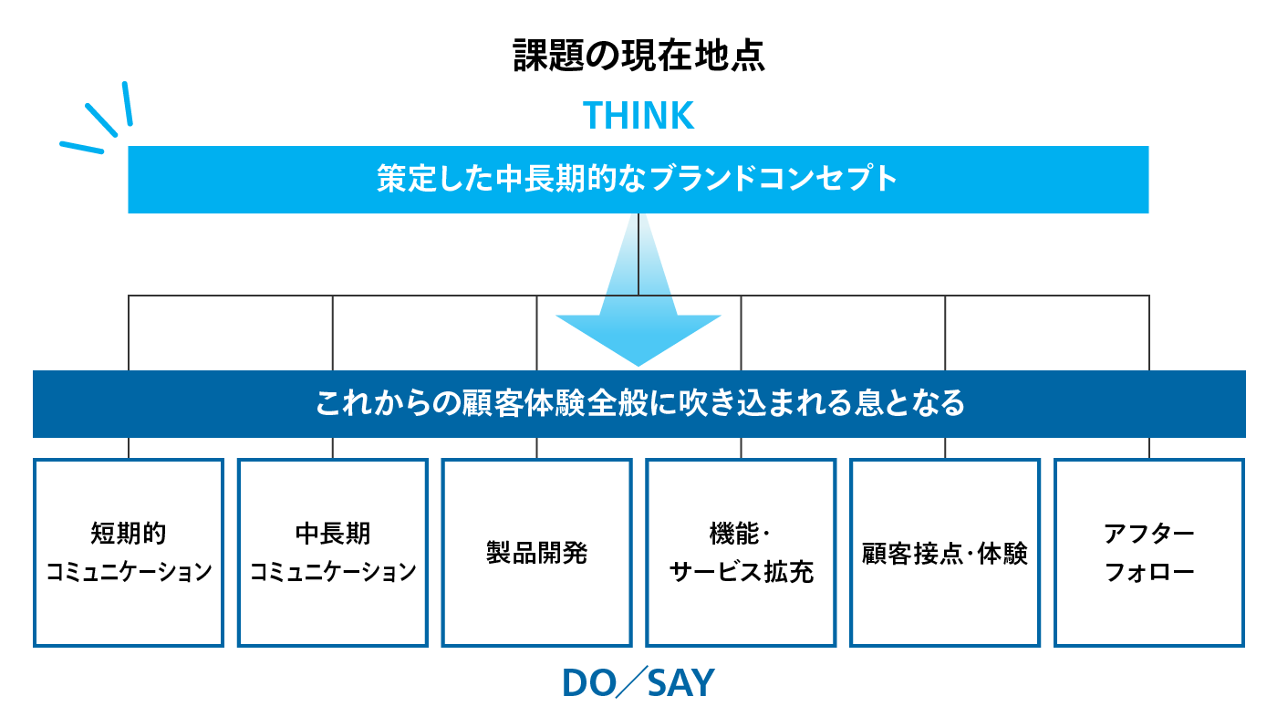 課題の現在地点