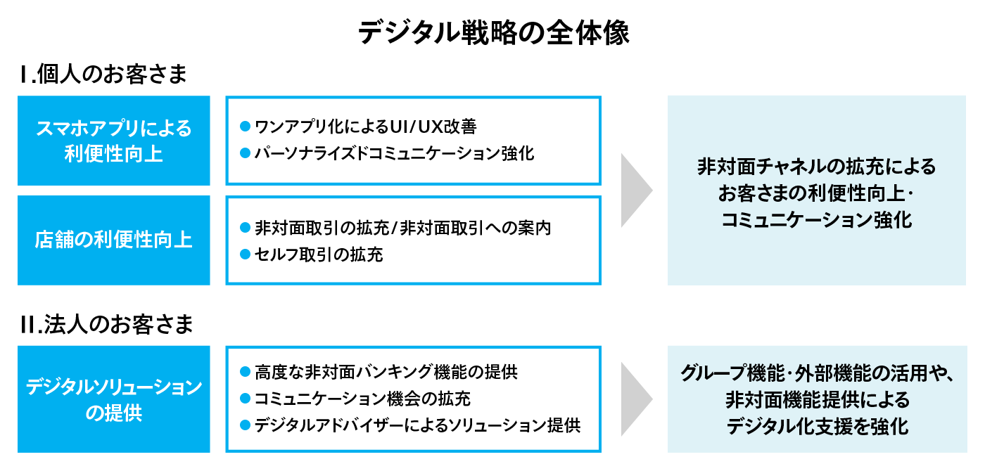 デジタル戦略の全体像