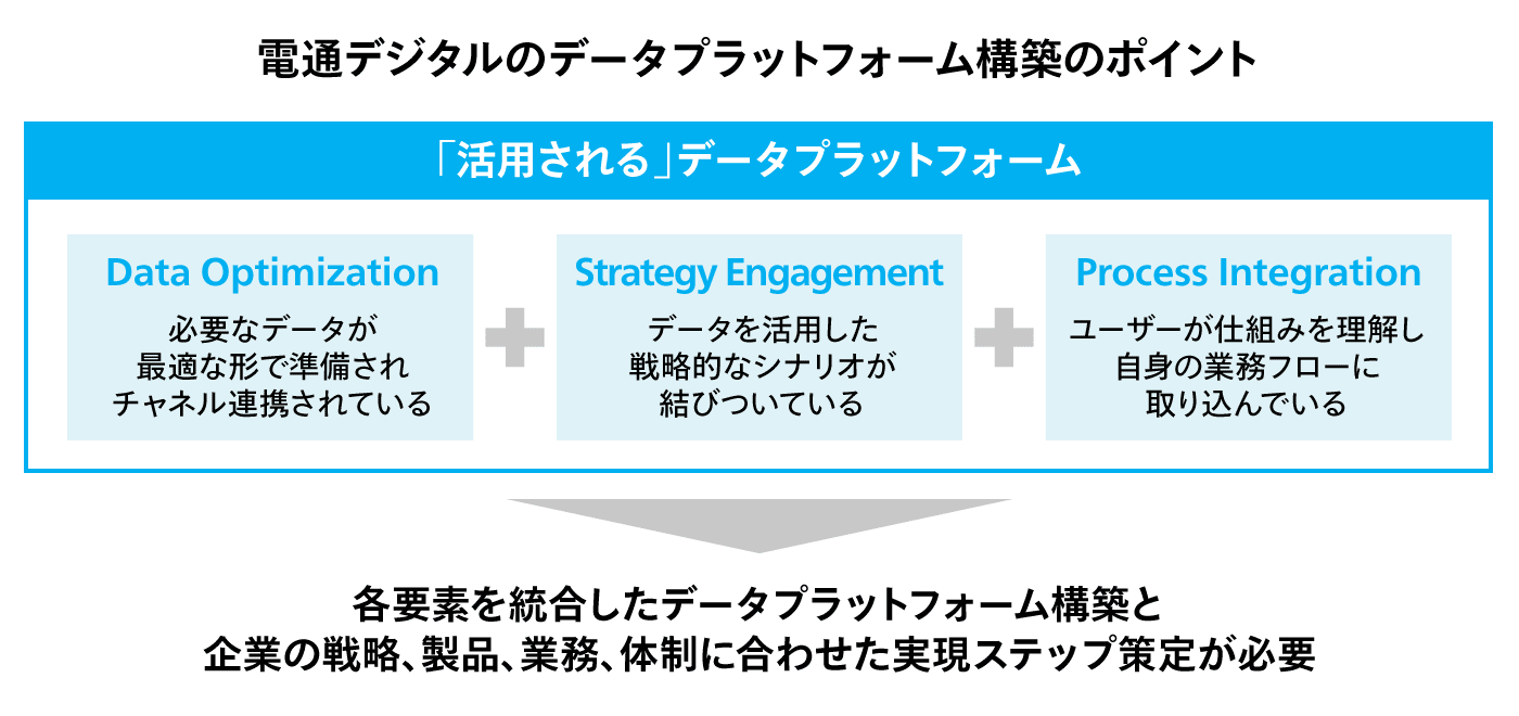 電通デジタルのデータプラットフォーム構築のポイント
