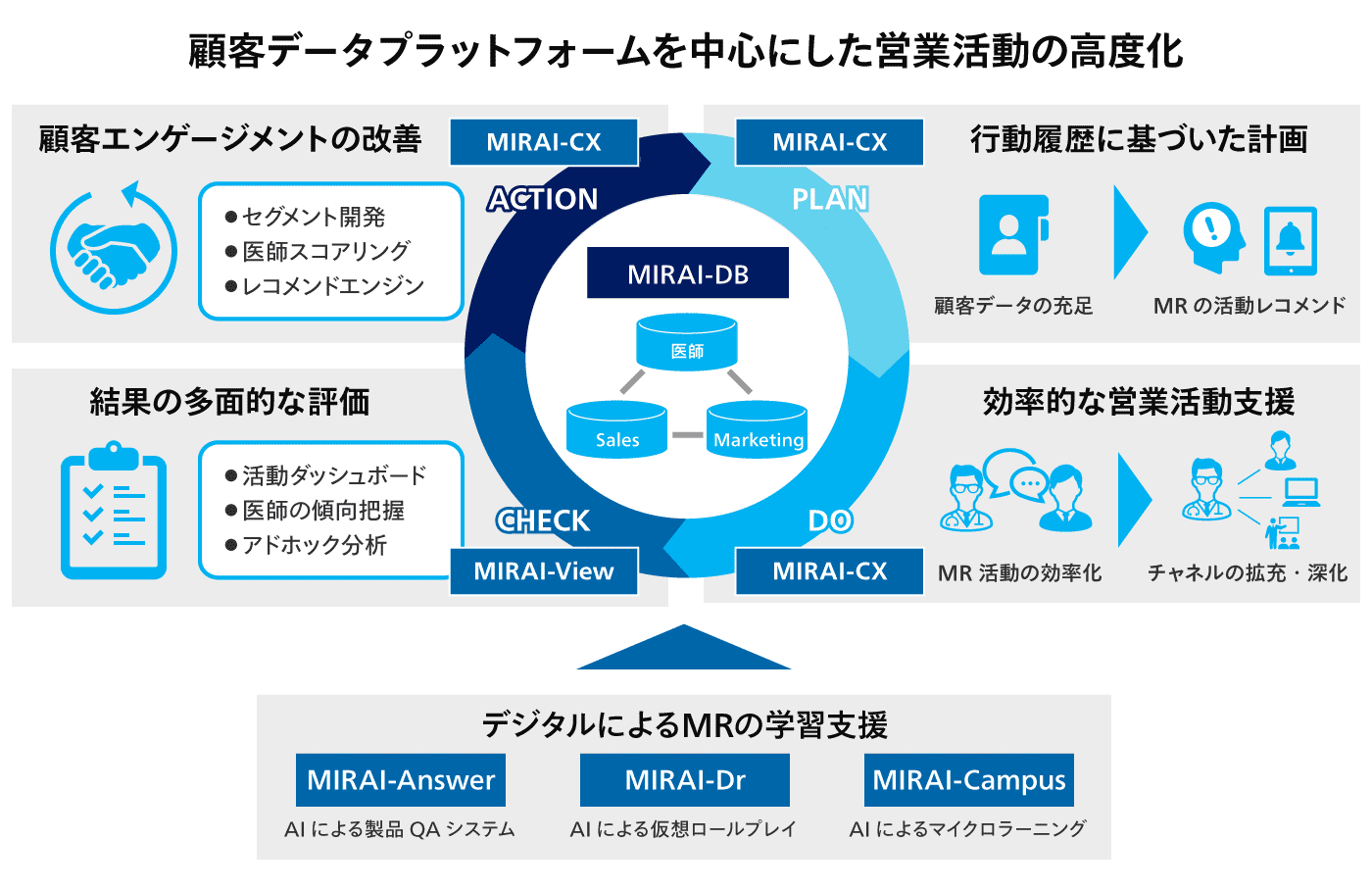 顧客データプラットフォームを中心にした営業活動の高度化