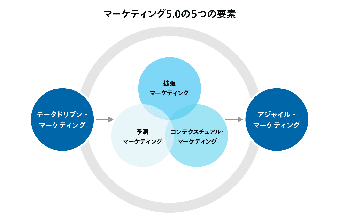 マーケティング5.0の５つの要素