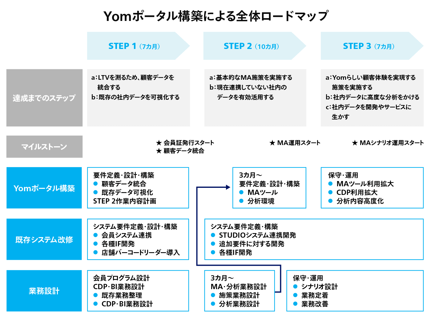 Yomポータル構築による全体ロードマップ