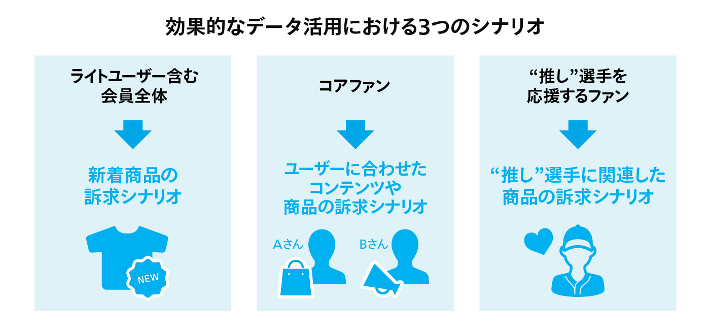 効果的なデータ活用における3つのシナリオ