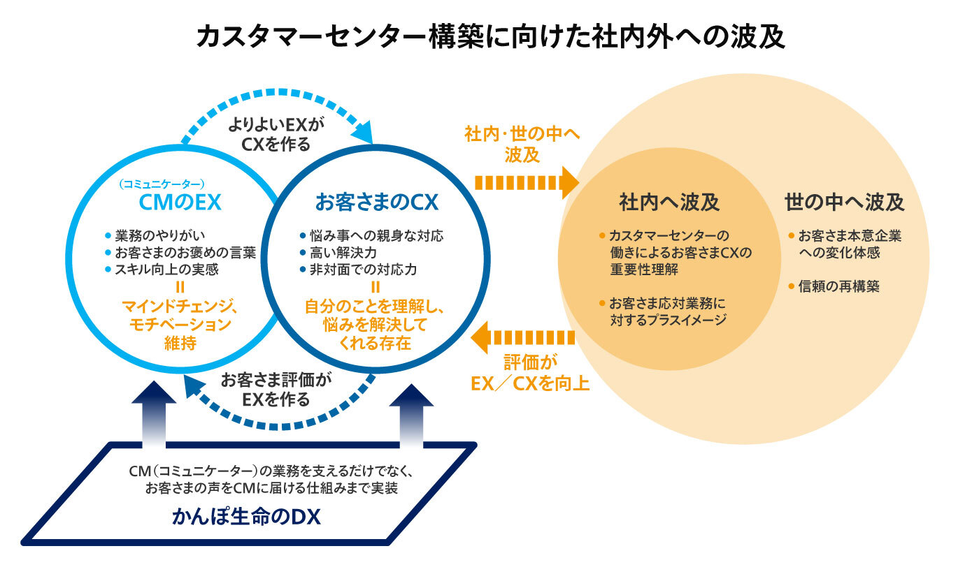 カスタマーセンター構築に向けた社内外への波及