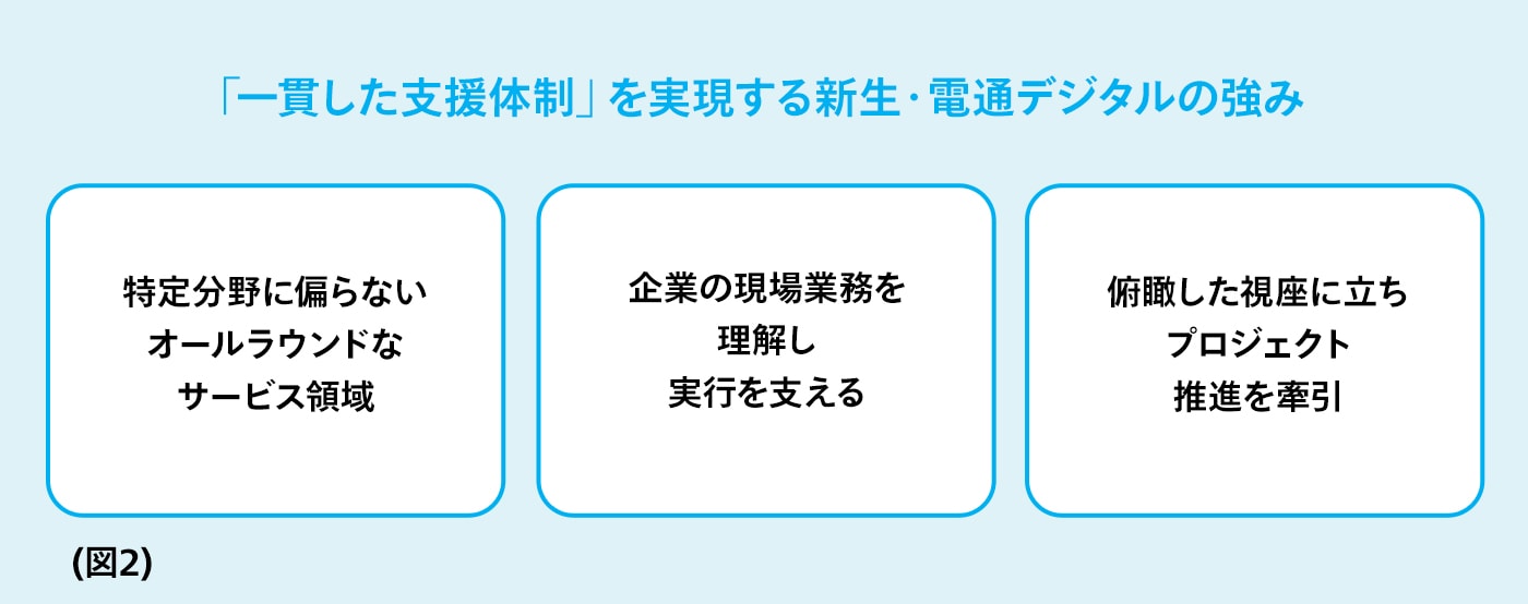 一貫した「支援体制」を実現する新生・電通デジタルの強み