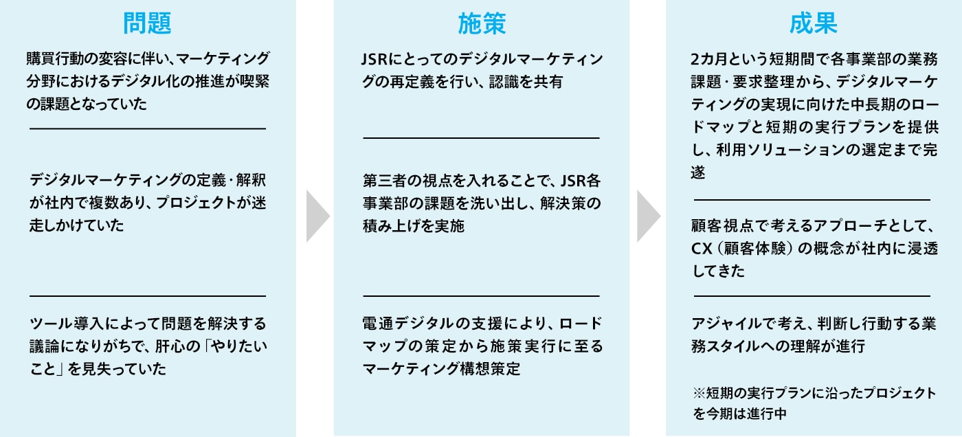 図1：プロジェクトの全体構造と推移