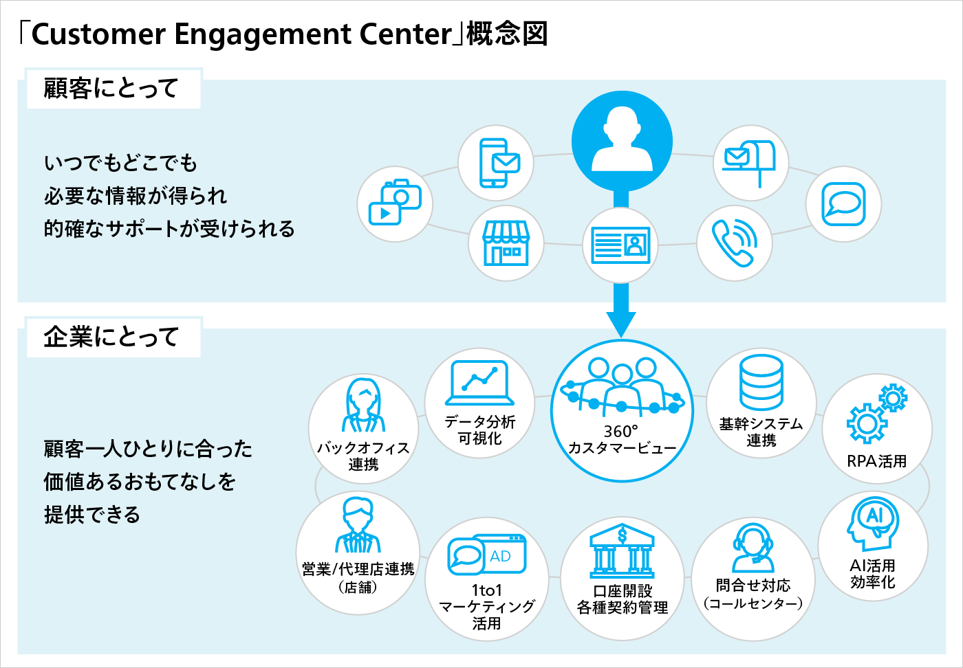 「Customer Engagement Center」概念図