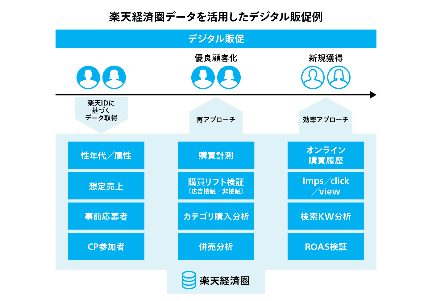 楽天経済圏のデータを活用したデジタル販促例
