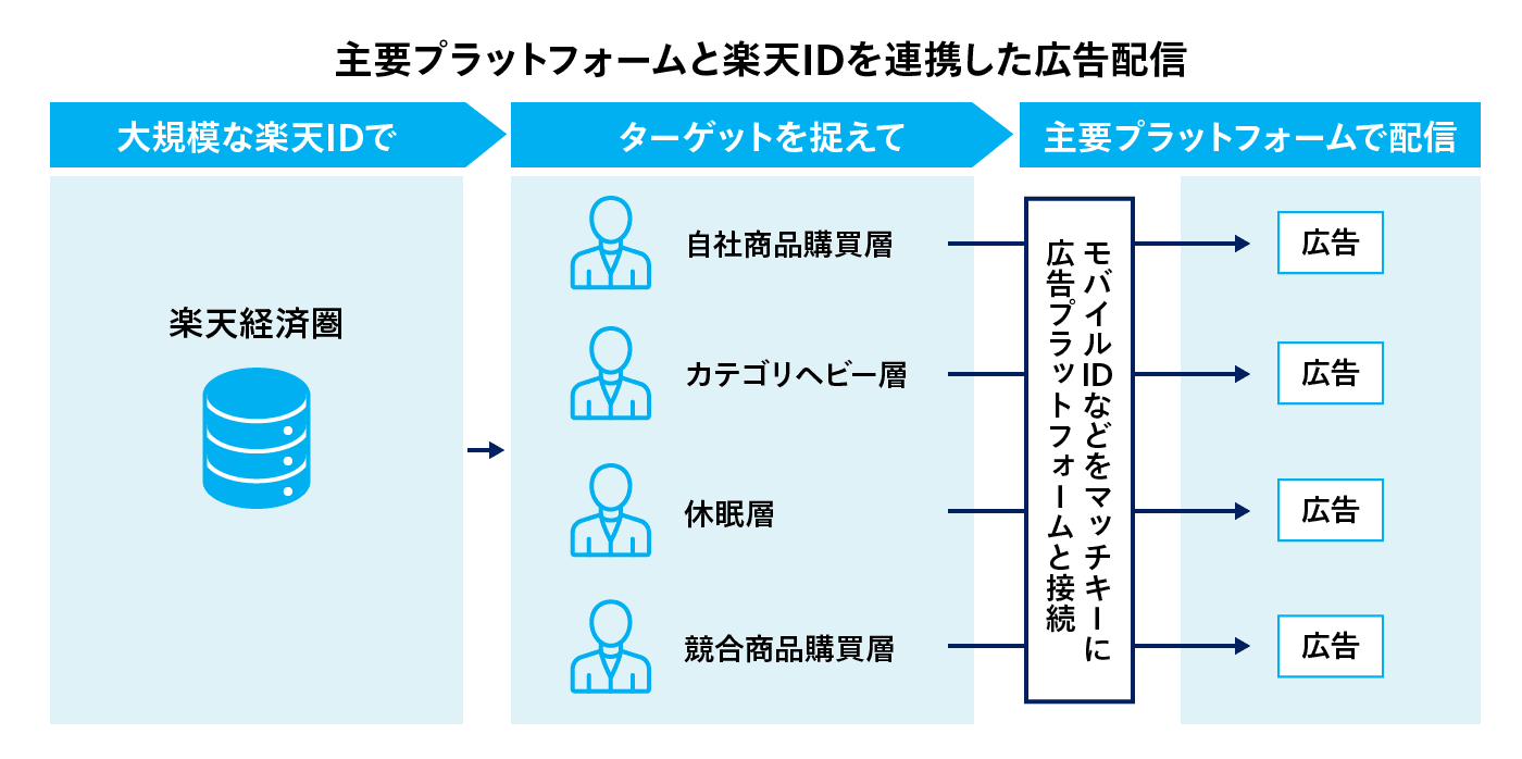 主要プラットフォームとR-IDを連携した広告配信