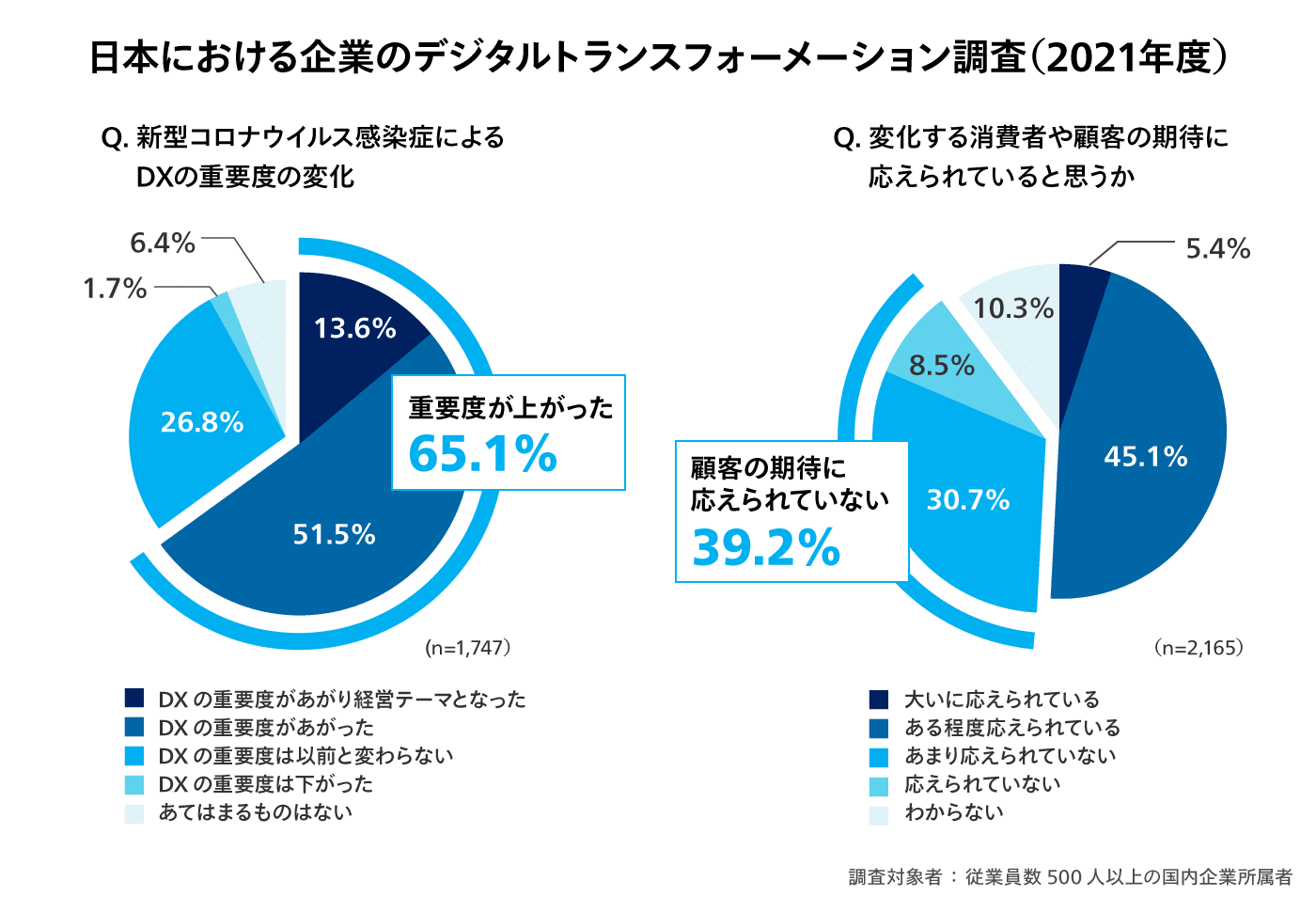 日本における企業のデジタルトランスフォーメーション調査（2021年度）