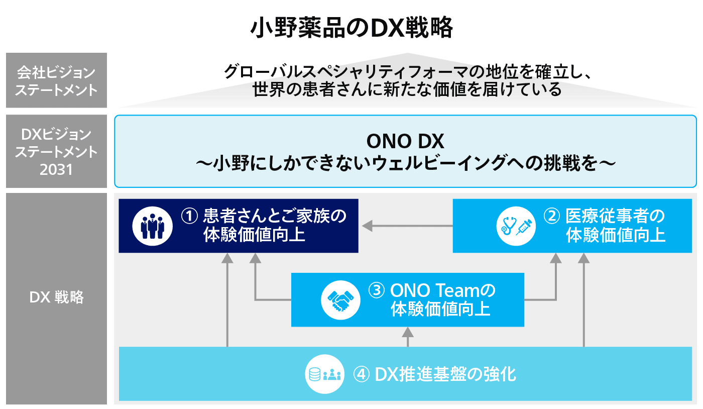 小野薬品のDX戦略