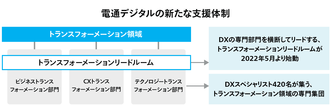 電通デジタルの新たな支援体制