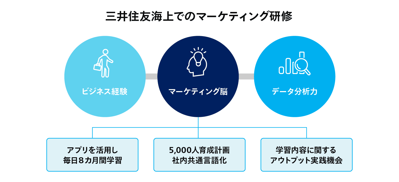 三井住友海上でのマーケティング研修