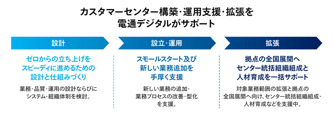 カスタマーセンター構築・運用支援・拡張を電通デジタルがフルサポート