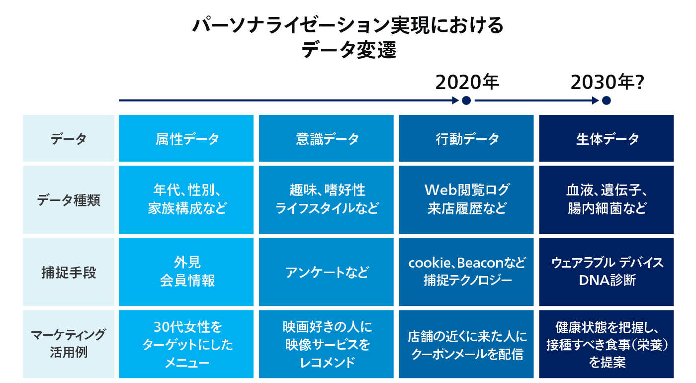 パーソナライゼーション実現におけるデータ変遷